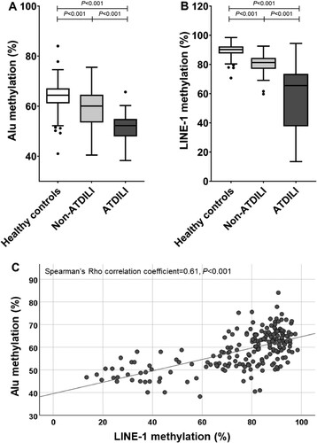 Figure 1. Global DNA methylation of Alu and LINE-1 elements in healthy controls and TB patients. (A) Alu methylation in blood leukocyte of heathy controls and TB patients with and without ATDILI. (B) LINE-1 methylation in blood leukocyte of heathy controls and TB patients with and without ATDILI. (C) Close link between Alu and LINE-1 methylation levels in all recruited participants.