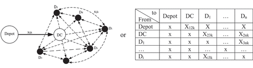 Figure 2. Transportation network concept for a case study.