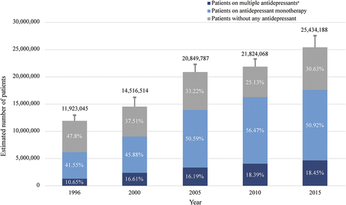 Figure 1. Growth in number of patients prescribed antidepressants for MDD: 1996–2015 [Citation19].