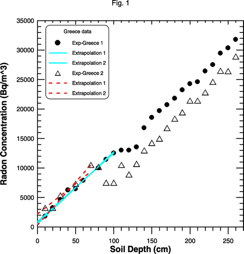 Figure 1. The experimental radon profile with soil depth for Greece 1 and Greece 2 data and radon experimental extrapolation to soil surface.