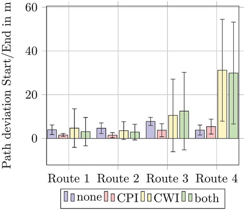 Figure 15. Path estimation accuracy: Path deviation at end of each route.