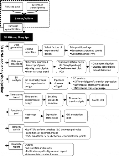 Figure 2. 3D RNA-seq analysis pipeline