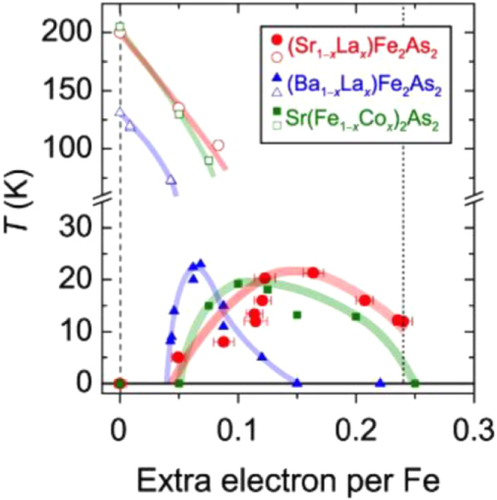 Figure 15. Electronic phase diagrams of (Sr1–xLax)Fe2As2 [Citation22] and (Ba1–xLax)Fe2As2 [Citation20] epitaxial films. The Tanom and values are indicated by open and closed symbols, respectively. Those of Sr(Fe1–xCox)2As2 [Citation215] are shown for comparison. Reprinted with permission from [Citation22]. Copyright 2013 by IEEE.