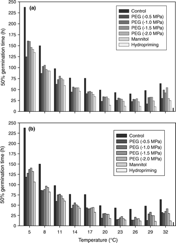 Figure 2.  Time to 50% germination at different temperatures in relation to different priming treatments and priming durations of (a) 12 h and (b) 24 h. LSD bar is given at the end of temperature treatment 32°C and its value is 6.7.