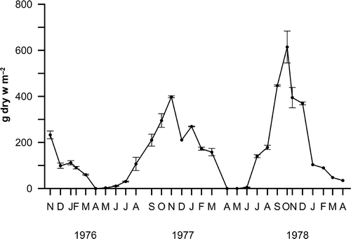 Fig. 3. Annual pattern of biomass of Saccorhiza polyschides at the end of the 1970s (mean values ± S.D.).