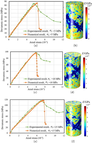 Figure 3. Comparisons between numerical (green curves) and experimental (orange curves) stress-strain curves of sandstone specimens under various confining pressures of 5, 10, and 15 MPa (pore pressure = 3 MPa).