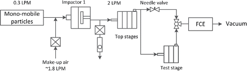 Figure 3. Experimental setup for calibrating stages 6 to 10 of the low flow personal cascade impactor. “Mono-mobile particles” refers to the particles selected by the DMA, which have the same electrical mobility.