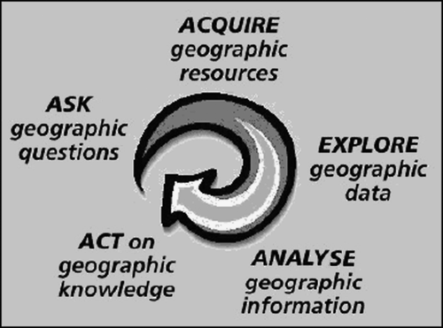 Figure 3.  The geographic inquiry process meshes well with teaching about the Digital Earth through the use of GIS (from the book Mapping Our World, ESRI Press.)