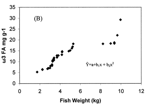 Figure 1. Second order regression of the weight of fish with length (A) and ω3 type FA vs. fish weight (B). (C) Second order regression of ω6 type FA vs. fish weight.