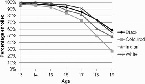 Figure 2: Age-specific enrolment rates