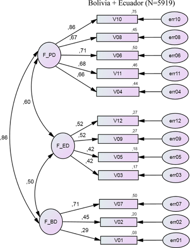 Fig. 1 Path diagram of confirmatory factor analysis with standardized estimates (data from Bolivia and Ecuador, N = 5,919).V01÷V12 are observed variables (AWSA items); err01÷err12 are unobserved variables; F_PD is power dimension, F_ED is equity dimension and F_BD is behavioural dimension.