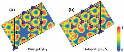 Figure 5. Electronic localization function of a) pure g-C3N4 and b) B-doped g-C3N4 on the parallel plane. (The red areas represent a high probability of electrons, while the blue areas represent a low probability. The grey, blue, and pink spheres represent C, N, and B atoms, respectively). (Reprinted with permission from Ref [Citation58]. Copyrights 2019 John Wiley and Sons).