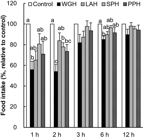 Figure 1. The effect of orogastric preload of various protein hydrolysates on food intake in re-fed rats.The diet was given immediately after the oral administration of wheat gluten hydrolysate (WGH), lactalbumin enzymatic hydrolysate (LAH), soybean protein hydrolysate (SPH) or potato protein hydrolysate (PPH) at a dose of 1.0 g/kg BW. The administration of water (6 mL/kg BW) was the control. The accumulated food intake was measured at 1, 2, 3, 6, and 12 h after feeding. The food intake relative to the control (considered to be 100%) is presented. The results are expressed as the mean ± SEM (numbers of rats for water, WGH, LAH, SPH, and PPH treatments are 11, 8, 9, 11, and 10, respectively). The two-way repeated measure ANOVA P values are 0.0015, < 0.0001, < 0.0001 for treatment, time, and treatment × time, respectively. Bars not sharing the same letters differ significantly (P < 0.05 by Tukey-Kramer test) at the same time points.