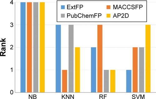 Figure 5 Performance ranking of machine learning methods with various fingerprints (FP).