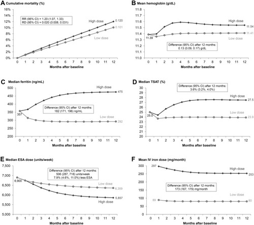 Figure 3 Comparison of proactive high-dose vs reactive low-dose IV iron treatment strategy over 12 months using the parametric g-formula. High-dose and low-dose strategies defined by PIVOTAL trialCitation15 protocol as described in Table 1; Outcomes: (A) all-cause mortality, (B) hemoglobin, (C) serum ferritin, (D) TSAT, (E) ESA dose, (F) IV iron dose.
