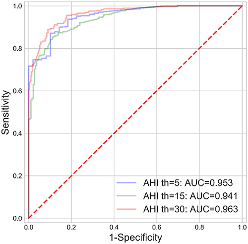 Figure 5 ROC curves of the OWSA.