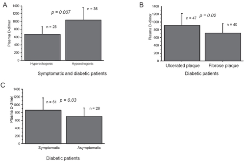 Figure 3 (A) Diabetics with symptomatic carotid disease had higher levels of plasma D-dimer if the plaque was hypoechogenic on ultrasound as compared with patients with hyperechogenic plaque (p = 0.007). (B) Diabetics with ulcerated plaque had more plasma D-dimer than diabetics with fibrose plaque (p = 0.02). (C) Diabetics with symptomatic carotid disease had higher levels of plasma D-dimer as compared with diabetic asymptomatic patients (p = 0.03).