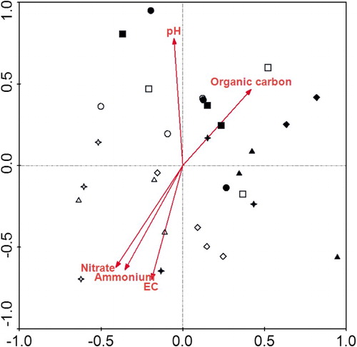 Figure 5. CCA biplot with the microbial fatty FAMEs and the following environmental factors: EC, pH, organic C, –N and –N. N0 (circle), N348 (square), N522 (diamond), N696 (triangle) and N870 (star) were 0%, 40%, 60%, 80% and 100% of the conventional N rate (300, 270 or 300 kg N ha−1 for tomato, cucumber or celery). Hallow symbols denote the no catch crop and solid symbols denote the catch crop.