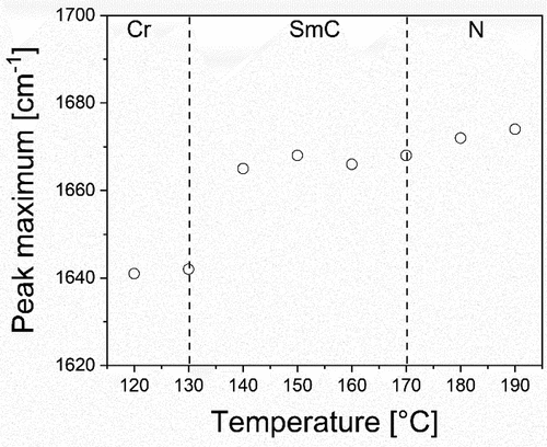 Figure 7. The shift in the amide (I) band maxima for trimer 2 on cooling.