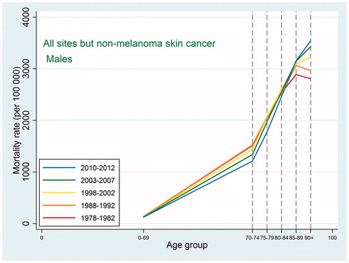 Figure 3. Age-specific cancer mortality for all sites except non-melanoma skin among Danish men. Separate curves for the periods 1978–1982, 1988–1992, 1998–2002, 2003–2007, and 2010–2012.