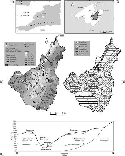 Fig. 1 (a) The Na Borges catchment and its location in Mallorca; (b) the relief units defined by hydrogeology and geomorphology; and (c) geological cross-section. Upper maps show: (1) Mallorca location in the western Mediterranean, and (2) the location of the Na Borges catchment.