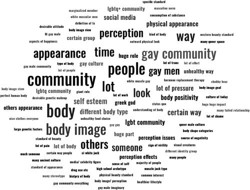 Figure 1. Word cloud created to highlight the most frequently used words to answer: “how do you think body image/perception affects your community?“
