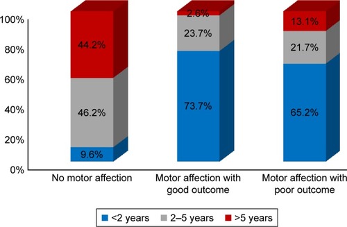 Figure 4 Motor function outcomes with regard to the age of the patients.