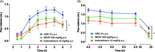 Figure 3. Effect of methanol extract of D. purpurea (MEDP) in paw oedema induced by carrageenan in rats (preventive model (A) and curative model (B)). Each group of treatment represents the mean ± SEM of six rats. **p < 0.01 statistically significant compared to the CMC group.