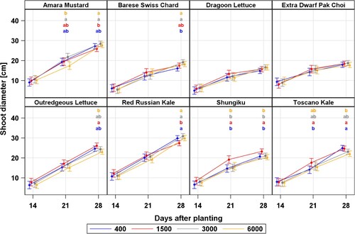 Figure 7. Time course graphs for shoot diameter for all species / cultivars at four CO2 concentrations. All harvests occurred at 14, 21, and 28 days after planting although data points are offset slightly on the graph for ease of comparison. Error bars represent 95% confidence intervals and letters indicate difference in response to CO2 based on LSD 0.05. Lettering was omitted in the absence of any statistically meaningful difference among CO2 levels.