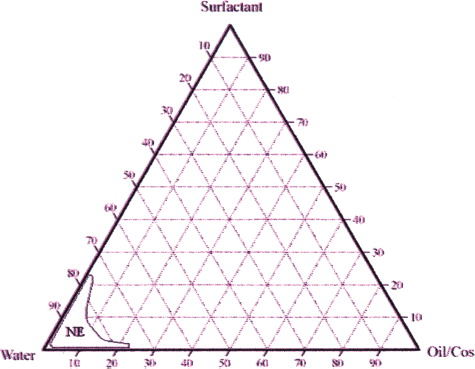 FIG. 1  Pseudoternary phase diagrams of emulsion composed of Oil/CoS (BA/ethanol). surfactant (SLT), and water. (NE represents nanoemulsion region).