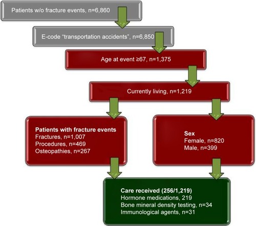 Figure 1 PHM2 – osteoporosis management in older patients, experiencing a fracture from February 02, 2013 to July 31, 2014.