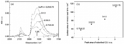 Figure 2. (a) IR spectra of CO adsorbed on Au/Pd bimetallic NP-immobilised TiO2 and (b) the relationship between the surface areas of the immobilised NPs and the peak areas of adsorbed CO.