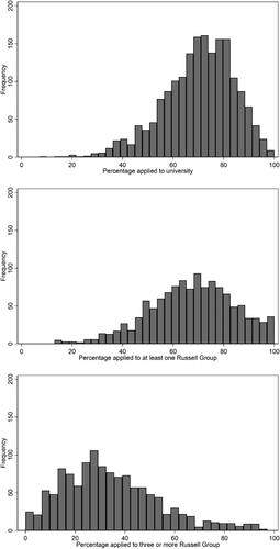 Figure 1. School-level histograms of the percentage of students applying to university overall (top), to at least one Russell Group university (middle), and to three or more Russell Group universities (bottom) within schools.