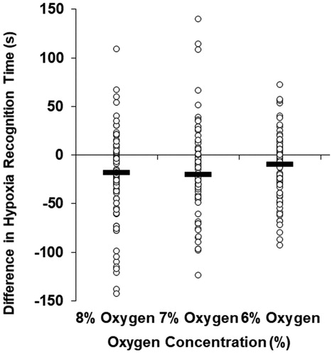 Figure 3. Hypoxia recognition time difference between the initial (baseline) and the second (experimental) training session. Medians are highlighted with black line. Negative value means that in the experimental session the pilots were able to recognise hypoxia faster than in the initial training session and positive values vice versa.