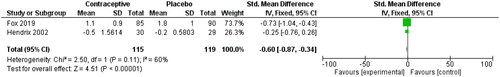 Figure 11. Menstrual pain score, for the type of hormone, refer to the table of included studies.