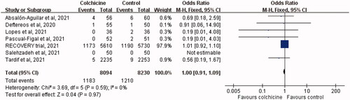 Figure 3. Forest plot of the mortality rate between colchicine and Control cohorts.