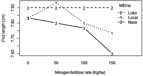 Figure 5. The interaction plot of inoculated common bean varieties and NPSB blended fertilizer levels on pod length (cm) of common bean.