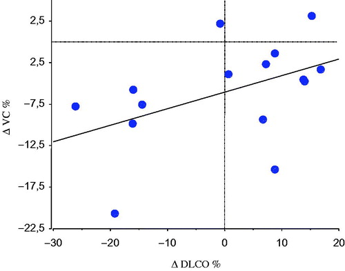 Figure 3. Linear correlation between the individual percentage change (Δ) in DLCO and VC during the observation period in 15 patients with primary Sjögren’s syndrome (r = .6, P < .05).