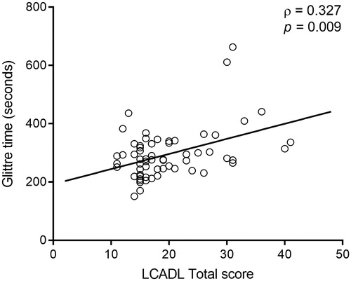 Figure 1. Correlation between the Glittre ADL-time and total score of the London Chest ADL (LCADL) scale in people with COPD.