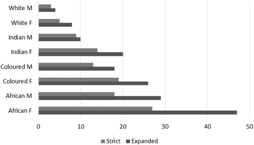 Figure 2. Unemployment Rates by Race and Gender (%). Source: October Household Survey, 1995.