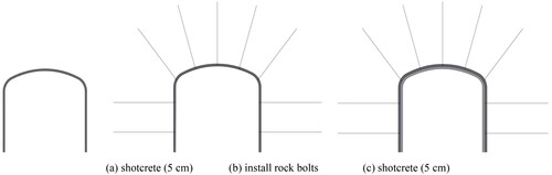 Figure 22. Support procedure of the drift.