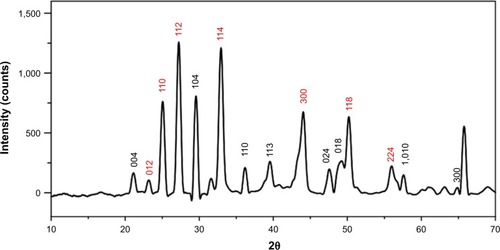 Figure 3 XRD reflections.Note: XRD reflection indicates Lys@CaCO3 microspheres bearing reflection of standard calcite (black) and vaterite (red), respectively.Abbreviations: Lys, L-lysine; XRD, X-ray diffraction.