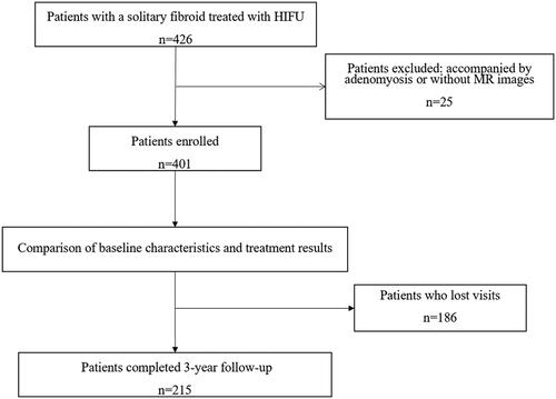 Figure 1. Flowchart of patient enrollment.