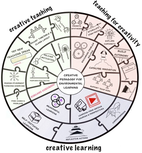 Figure 5. Our mandala of creative pedagogy: both an analysis and exploration framework.