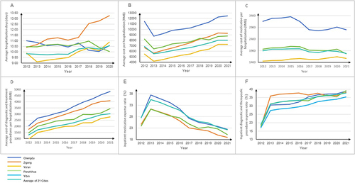 Figure 1 Trends in hospitalization metrics from 2012 to 2021 across Chengdu, Zigong, Panzhihua, Ya’an, and the provincial average (21 cities) in Sichuan Province, China. (A–F) represent the following parameters: “Average length of hospital stay (days)”, “Average cost per hospitalization (RMB)”, “Average cost of medication per hospitalization (RMB)”, “Average cost of diagnostic and therapeutic procedures per hospitalization (RMB)”, “Inpatient medication expense ratio (%)” and “Inpatient diagnostic and therapeutic procedure expense ratio (%)” respectively.