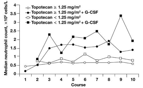 Figure 2 Median neutrophil nadirs by treatment course, dose, and granulocyte-colony stimulating factor (G-CSF). After the first course, patients may have received G-CSF or reduced doses of topotecan; some patients may have discontinued topotecan because of myelosuppression. Copyright © 2005. Reprinted with permission from CitationArmstrong DK, Spriggs D, Levin J, et al. 2005. Hematologic safety and tolerability of topotecan in recurrent ovarian cancer and small cell lung cancer: an integrated analysis. Oncologist, 10:686–94