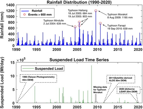 Figure 4. (a) The upper panel illustrates the daily rainfall data recorded by the Dona (01P260 & O1V55) rainfall monitoring station from 1990 to 2020, with major typhoon-induced rainfall events in the study area indicated. (b) The lower panel depicts the suspended load data time series of the Zhoukou basin compiled from three stations: 1730H041, 1730H054, and 1730H069. Suspended load data were sampled bi-weekly on average, amounting to a total of 643 data points for the period 1990–2020. The black dashed polygon indicates the time, resolution, and source of DEM used in the study area. 