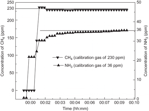 Figure 5. Responses of CH4 using 55C analyzer (calibration gas of 230 ppm, tested on November 14, 2008) and NH3 using the PAMGA analyzer (calibration gas of 36 ppm, tested on January 9, 2009) at fan 6 sampling location of room 7.