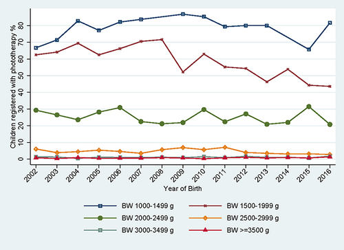Figure 4 Trends in the registration of neonatal phototherapy, according to birth weight.