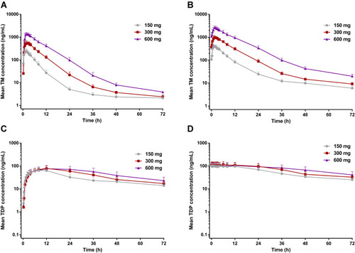 Figure 2 Mean blood concentrations of TM and TDP versus time after the first dose on day 1 (A and C) and the last dose on day 10 (B and D) to healthy subjects at three different doses (n=12 per dose group).